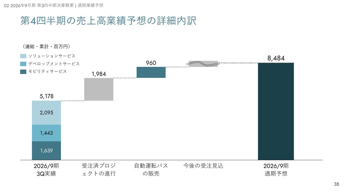 第4四半期の売上高予想の内訳（受注済みプロジェクト・自動運転バスの販売・今後の受注見込み）