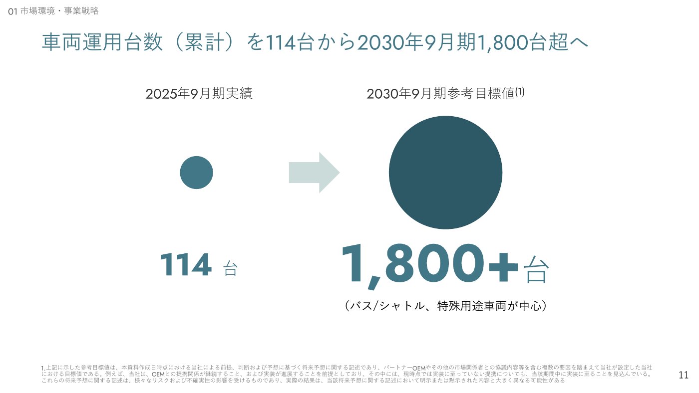 車両運用台数（累計）を114台から2030年9月期に1,800台超へ増やす参考目標