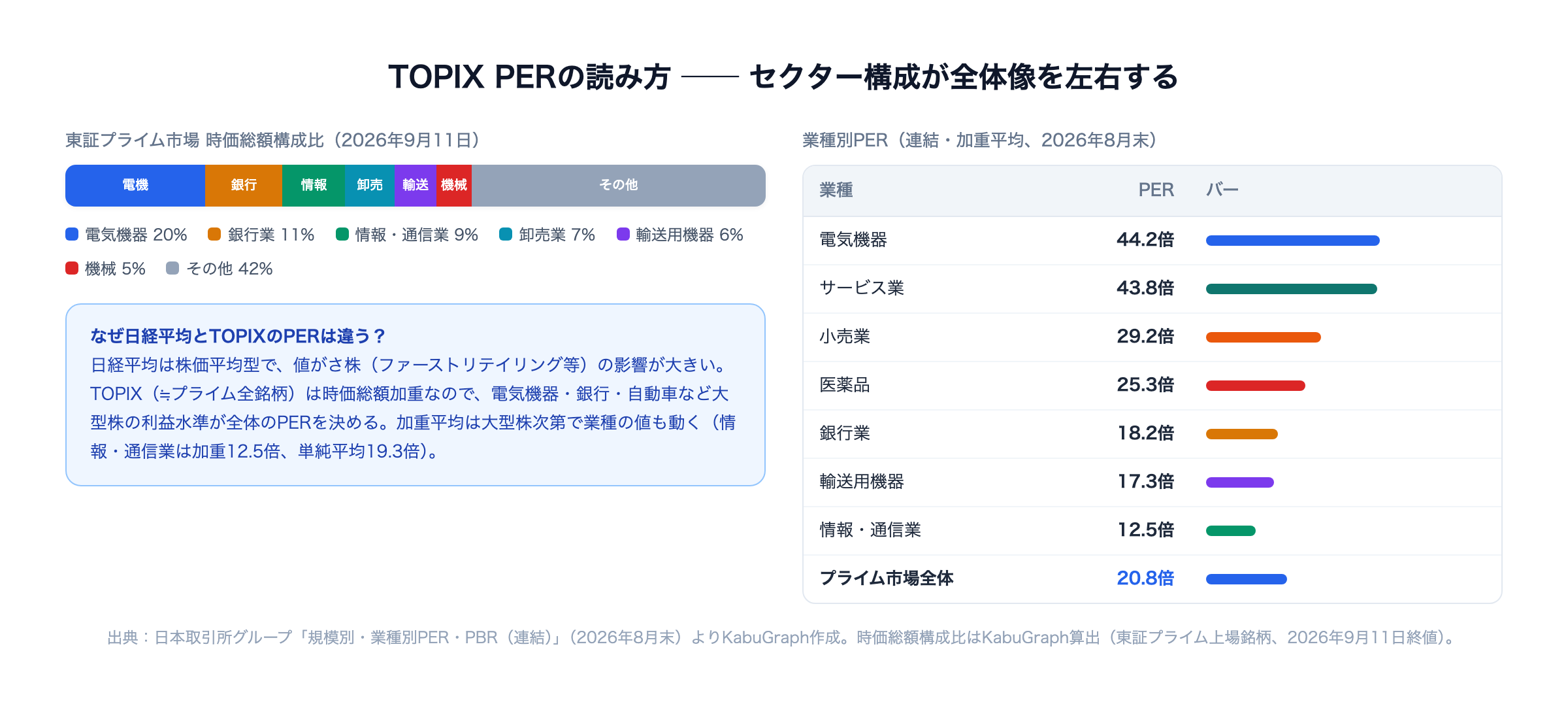 TOPIX PERの読み方 — 東証プライム市場の時価総額構成比（電気機器20%・銀行業11%など）と業種別加重平均PER（電気機器44.2倍〜情報・通信業12.5倍、プライム全体20.8倍）