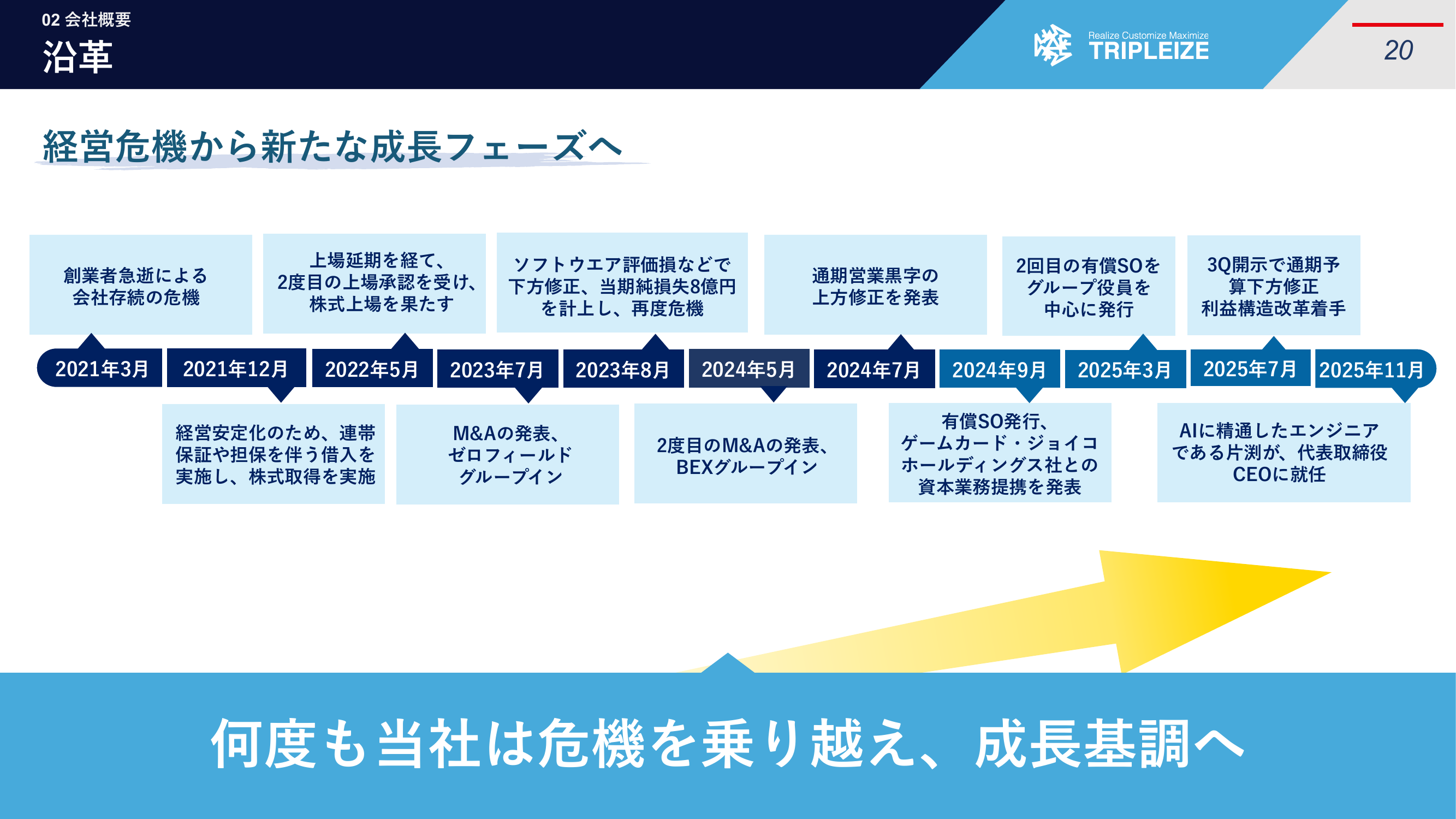 トリプルアイズの沿革タイムライン。創業者急逝による危機から成長フェーズへの推移を示す図