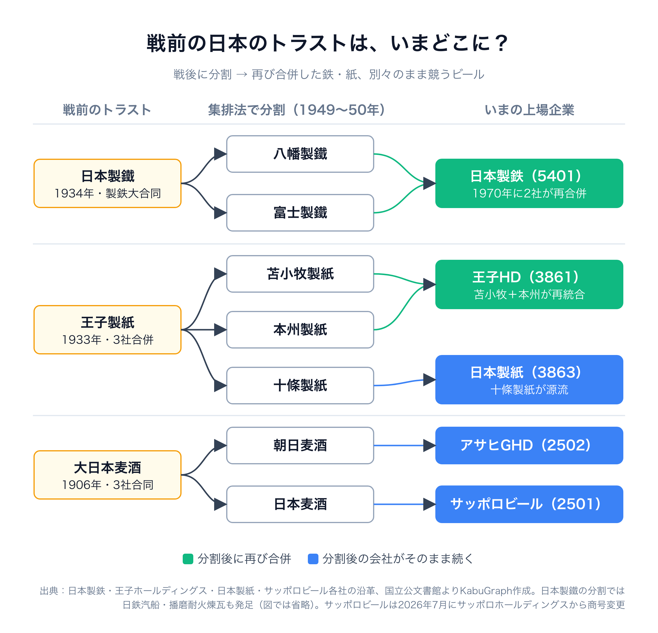 戦前の日本のトラストがいまの上場企業へどうつながるかを示した系譜図。日本製鐵（1934年）は1950年に八幡製鐵と富士製鐵に分割され、1970年に2社が再合併して現在の日本製鉄（5401）につながる。王子製紙（1933年）は1949年に苫小牧製紙・本州製紙・十條製紙に分割され、苫小牧と本州が再統合して王子ホールディングス（3861）に、十條製紙は日本製紙（3863）の源流になった。大日本麦酒（1906年）は1949年に朝日麦酒と日本麦酒に分割され、それぞれアサヒグループホールディングス（2502）とサッポロビール（2501）として別々に続いている。