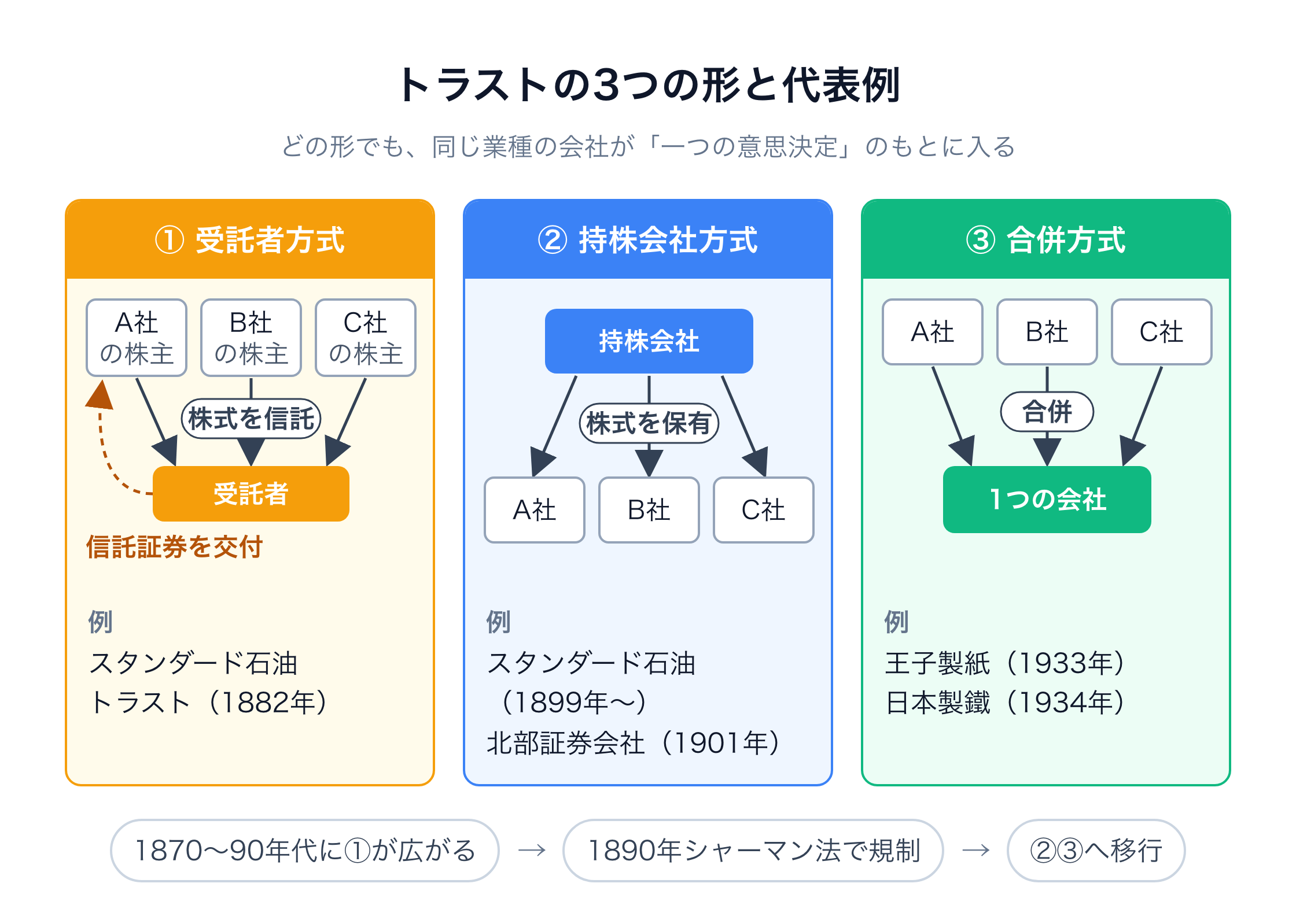 トラストの3つの形を示した図。①受託者方式：A社・B社・C社の株主が株式を受託者に信託し、代わりに信託証券を受け取る。例はスタンダード石油トラスト（1882年）。②持株会社方式：持株会社がA社・B社・C社の株式を保有する。例はスタンダード石油（1899年〜）と北部証券会社（1901年）。③合併方式：A社・B社・C社が合併して1つの会社になる。例は王子製紙（1933年）と日本製鐵（1934年）。1870〜90年代に①が広がり、1890年のシャーマン法で規制され、②③へ移行した。