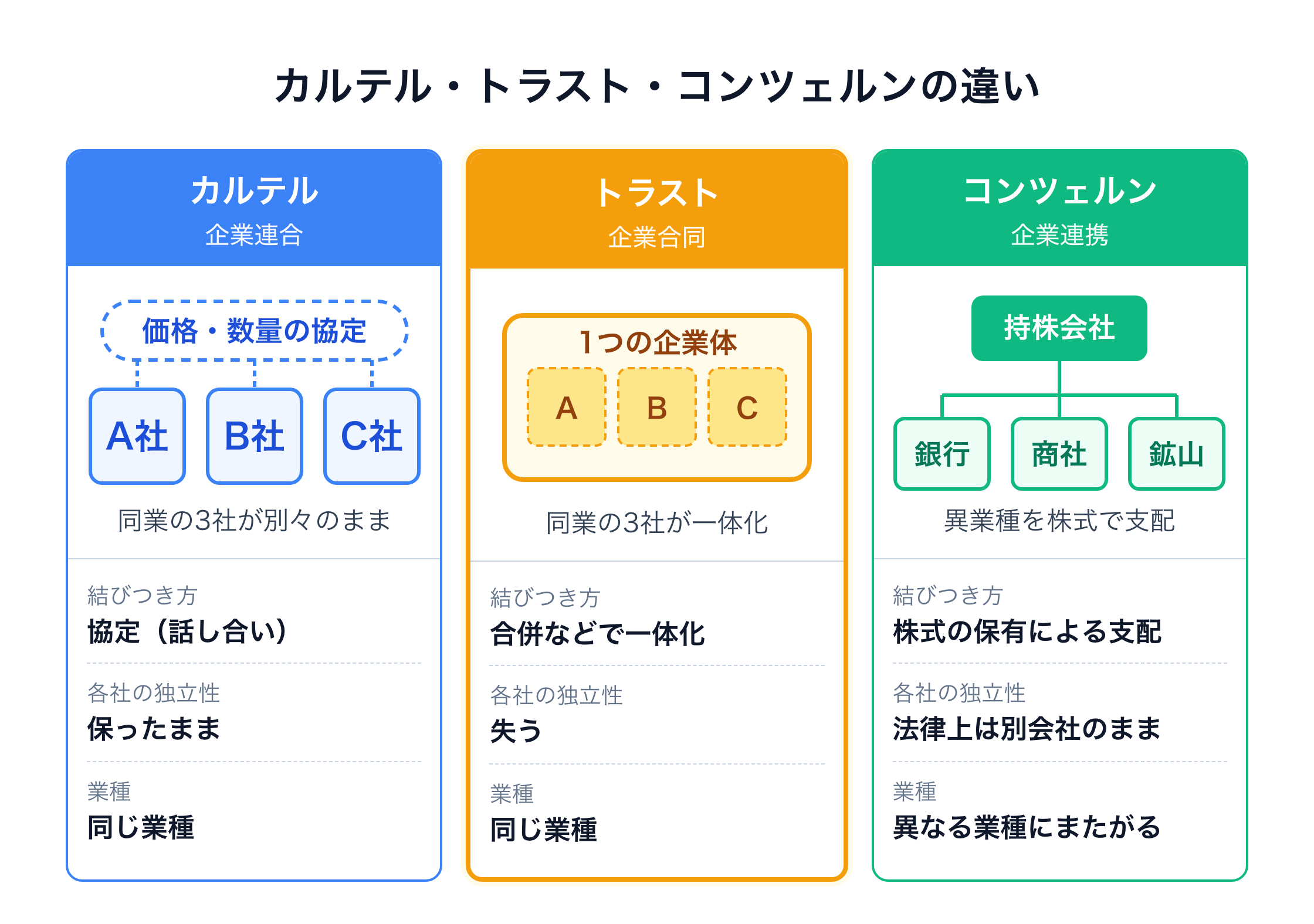 カルテル・トラスト・コンツェルンの違いを示した図。カルテル（企業連合）は同業のA社・B社・C社が価格・数量の協定で結びつき、各社は独立を保ったまま。トラスト（企業合同）は同業の3社が合併などで1つの企業体になり、各社は独立性を失う。コンツェルン（企業連携）は持株会社が銀行・商社・鉱山など異なる業種の会社の株式を持って支配し、各社は法律上は別会社のまま。