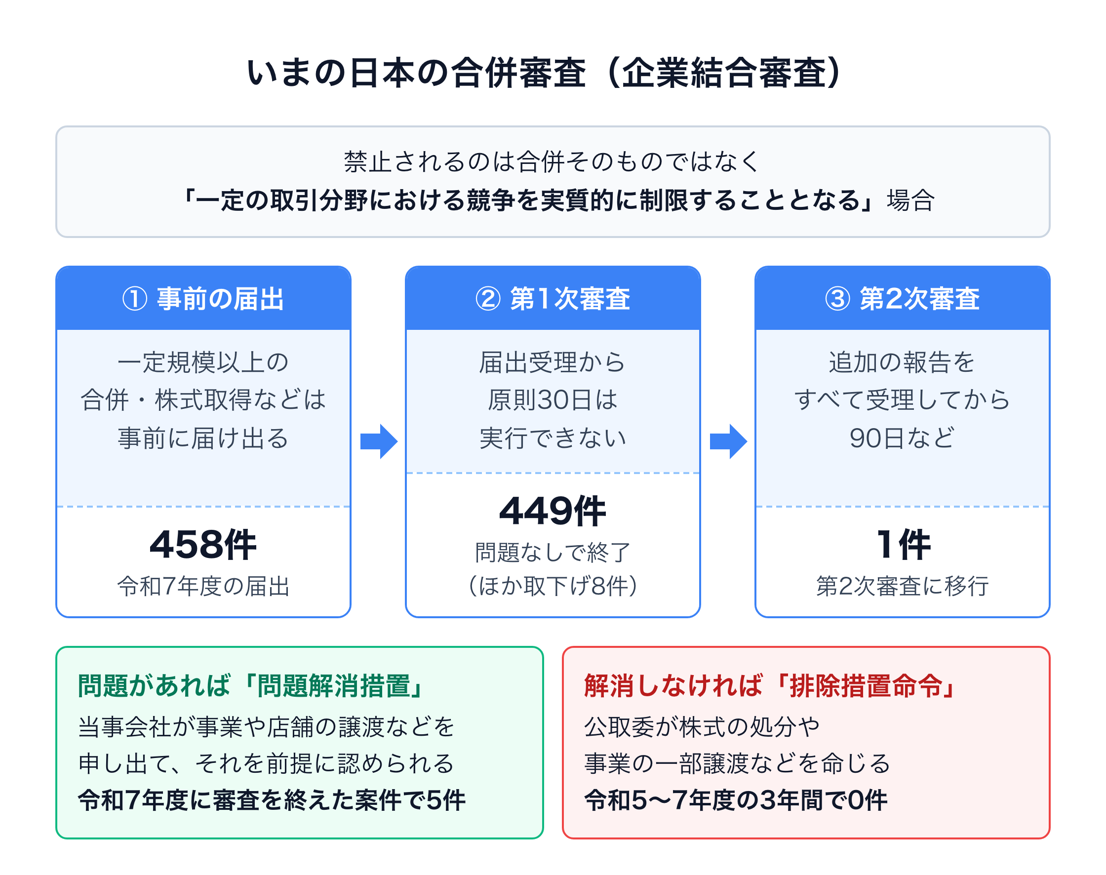 日本の企業結合審査の流れを示した図。禁止されるのは合併そのものではなく、一定の取引分野における競争を実質的に制限することとなる場合。①一定規模以上の合併・株式取得などは事前に届け出る（令和7年度は458件）。②第1次審査では届出受理から原則30日は実行できない（449件が問題なしで終了、ほかに取下げ8件）。③第2次審査は追加の報告をすべて受理してから90日など（1件が移行）。問題があれば当事会社が事業や店舗の譲渡などの問題解消措置を申し出て、それを前提に認められる（令和7年度に審査を終えた案件で5件）。解消しなければ公取委が排除措置命令で株式の処分や事業の一部譲渡などを命じる（令和5〜7年度の3年間で0件）。