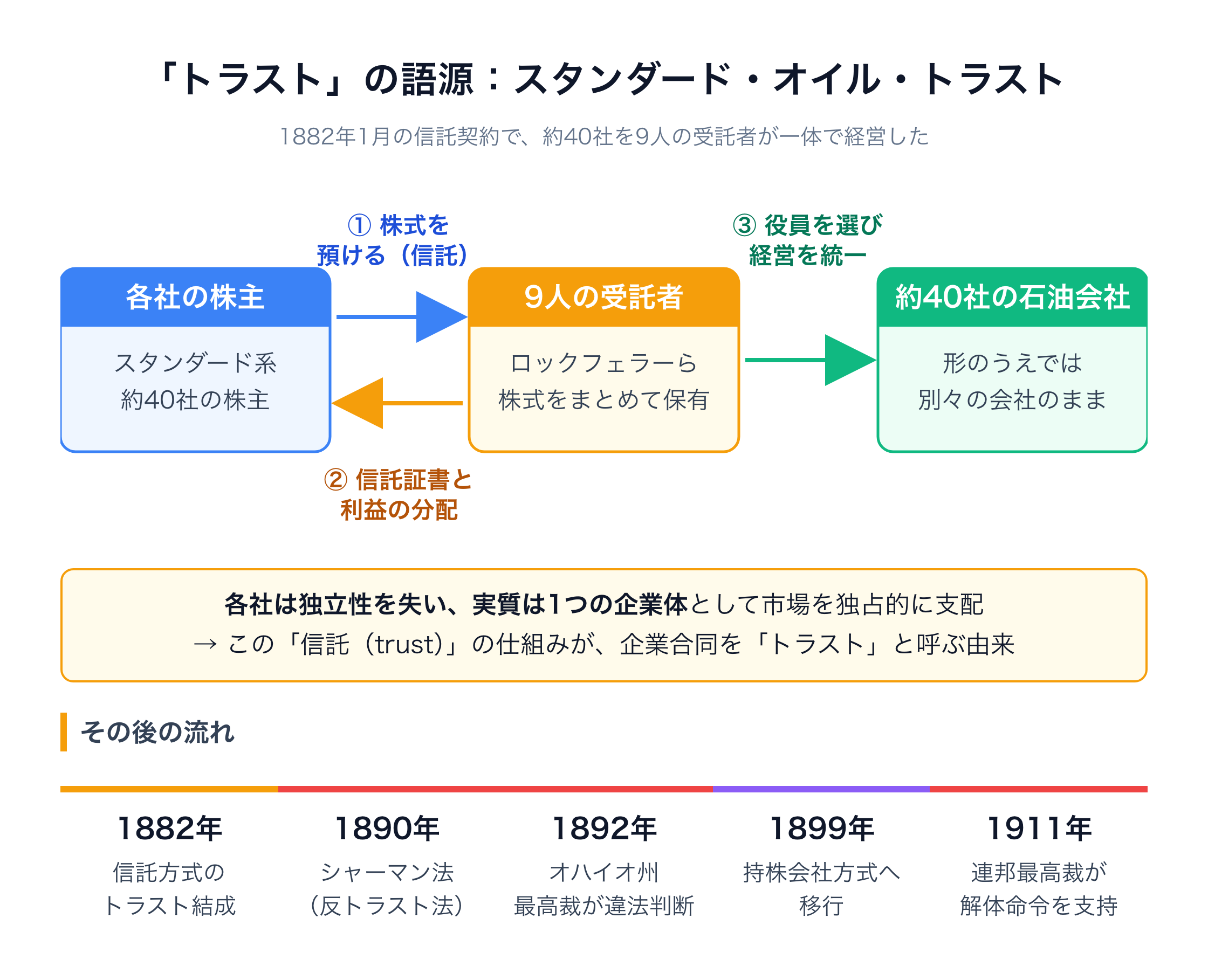 スタンダード・オイル・トラスト（1882年）の仕組みを示した図。スタンダード系約40社の株主が株式を9人の受託者（ロックフェラーら）に預け（信託）、代わりに信託証書と利益の分配を受け取る。受託者は約40社の役員を選んで経営を統一する。各社は形のうえでは別会社のままだが独立性を失い、実質は1つの企業体として市場を独占的に支配した。下段はその後の流れで、1882年の結成、1890年のシャーマン法、1892年のオハイオ州最高裁の違法判断、1899年の持株会社方式への移行、1911年の連邦最高裁による解体命令の支持。