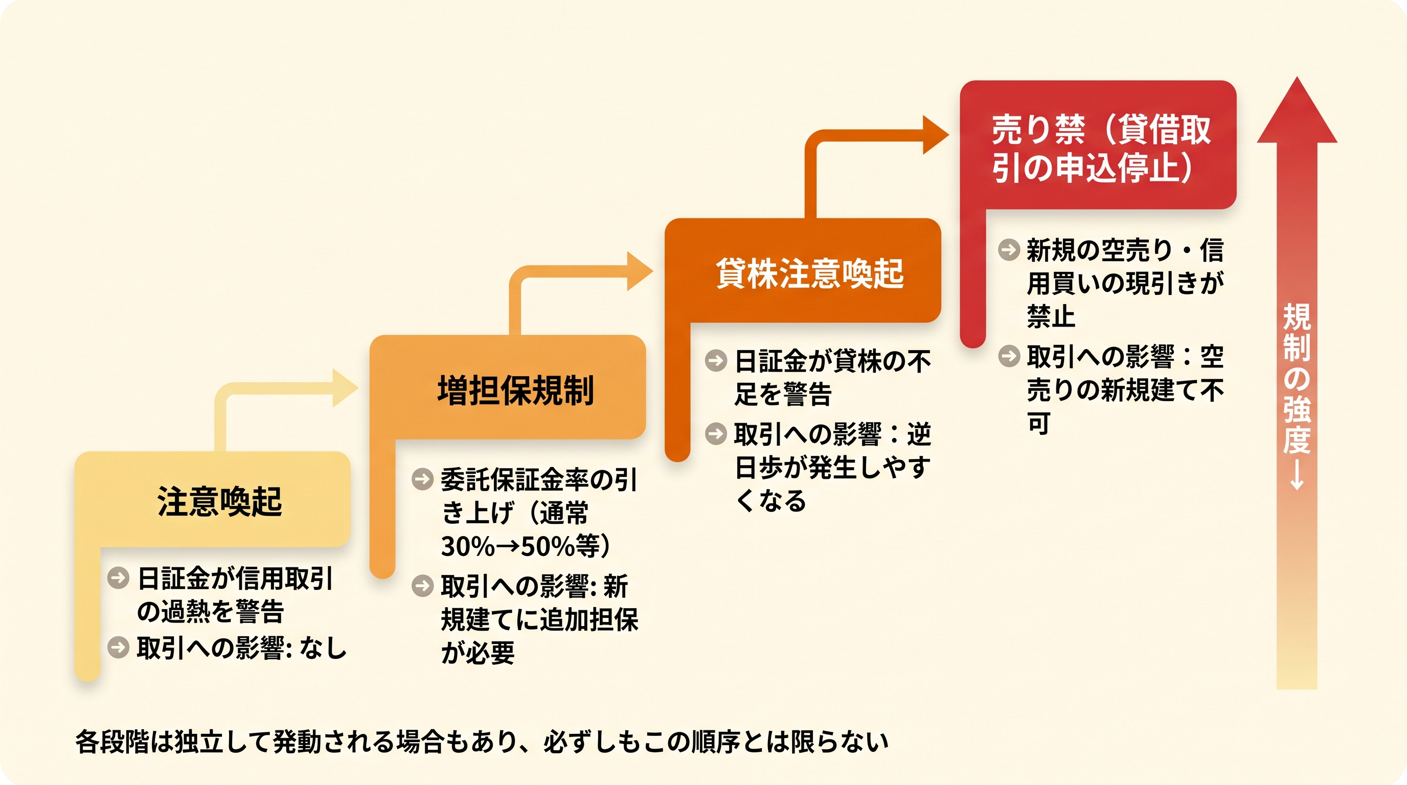 売り禁に至る段階的な規制の流れ。注意喚起→増担保規制→貸株注意喚起→売り禁